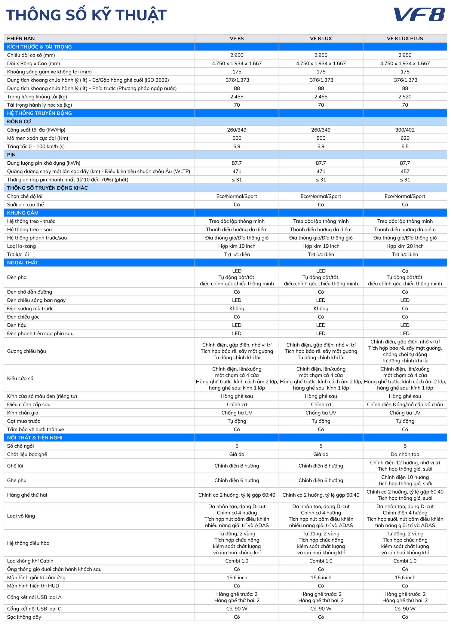 Thông số kỹ thuật xe VinFast VF 8 Lux